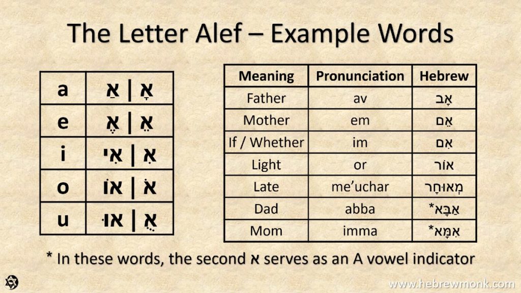 Hebrew Letter Alef - Basic Examples