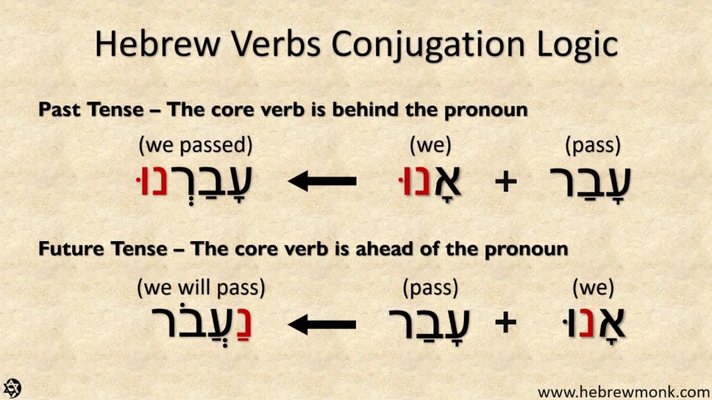 Hebrew Verb Conjugation Logic