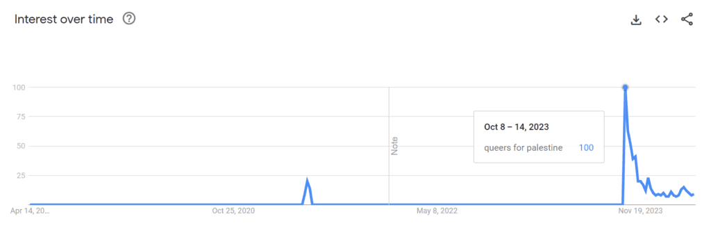 queers for Palestine on google trends